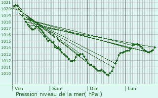 Graphe de la pression atmosphrique prvue pour Tavant