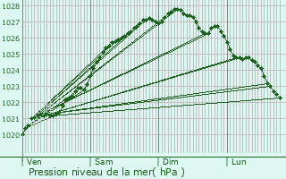 Graphe de la pression atmosphrique prvue pour Hillion