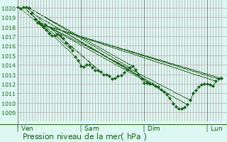 Graphe de la pression atmosphrique prvue pour Allogny