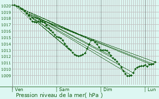 Graphe de la pression atmosphrique prvue pour Saint-Dizier