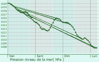 Graphe de la pression atmosphrique prvue pour Baisieux