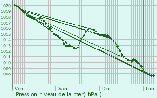 Graphe de la pression atmosphrique prvue pour Fches-Thumesnil