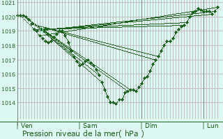 Graphe de la pression atmosphrique prvue pour Indre