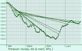 Graphe de la pression atmosphrique prvue pour Pissotte