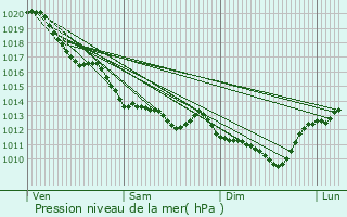 Graphe de la pression atmosphrique prvue pour Anch