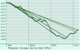 Graphe de la pression atmosphrique prvue pour Oye-et-Pallet