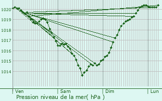 Graphe de la pression atmosphrique prvue pour Saint-Nazaire