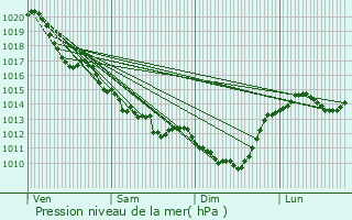 Graphe de la pression atmosphrique prvue pour Thnezay