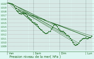 Graphe de la pression atmosphrique prvue pour Fresnoy-le-Chteau