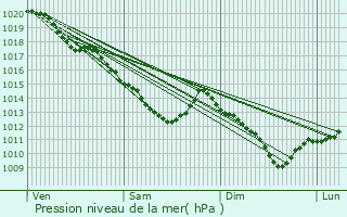 Graphe de la pression atmosphrique prvue pour Briel-sur-Barse