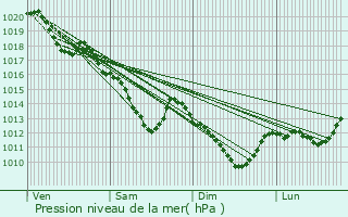 Graphe de la pression atmosphrique prvue pour Marolles-en-Brie