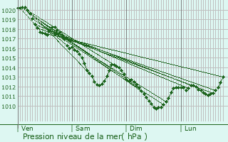 Graphe de la pression atmosphrique prvue pour Pontault-Combault