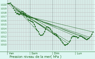 Graphe de la pression atmosphrique prvue pour Crteil