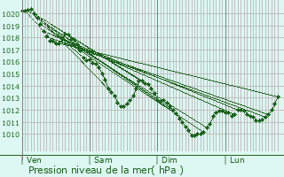 Graphe de la pression atmosphrique prvue pour Gournay-sur-Marne