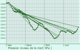 Graphe de la pression atmosphrique prvue pour L