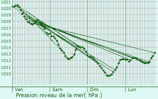 Graphe de la pression atmosphrique prvue pour Brtigny-sur-Orge