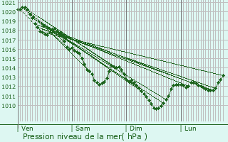 Graphe de la pression atmosphrique prvue pour Saint-Germain-ls-Arpajon