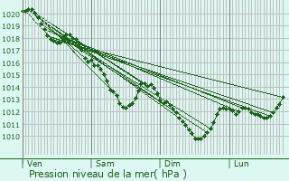 Graphe de la pression atmosphrique prvue pour Les Ulis