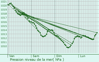 Graphe de la pression atmosphrique prvue pour trchy