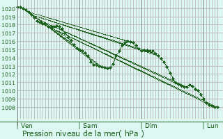 Graphe de la pression atmosphrique prvue pour Wahagnies