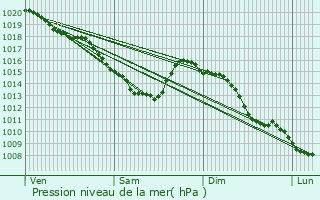 Graphe de la pression atmosphrique prvue pour Courrires