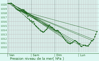 Graphe de la pression atmosphrique prvue pour Villers-Bretonneux