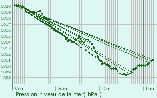 Graphe de la pression atmosphrique prvue pour Les Villedieu