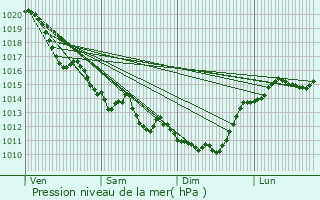 Graphe de la pression atmosphrique prvue pour Puyravault