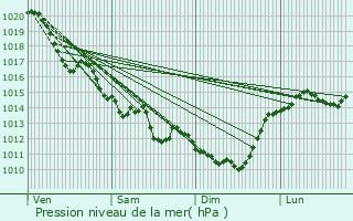 Graphe de la pression atmosphrique prvue pour Cezais