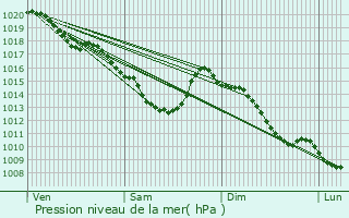 Graphe de la pression atmosphrique prvue pour Maubeuge