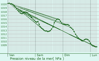 Graphe de la pression atmosphrique prvue pour Louvroil