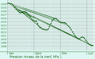 Graphe de la pression atmosphrique prvue pour Rombies-et-Marchipont