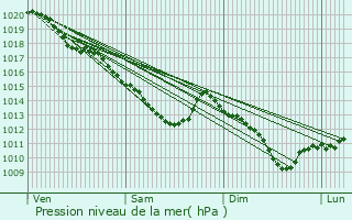 Graphe de la pression atmosphrique prvue pour Dommartin-le-Coq