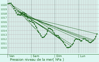 Graphe de la pression atmosphrique prvue pour Fontenay-sous-Bois