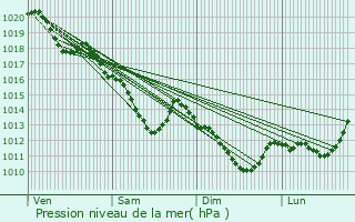 Graphe de la pression atmosphrique prvue pour Mitry-Mory