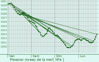 Graphe de la pression atmosphrique prvue pour La Fert-sous-Jouarre