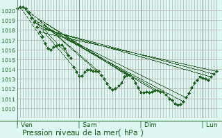 Graphe de la pression atmosphrique prvue pour Aytr