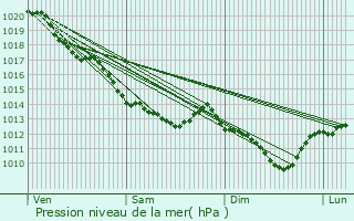 Graphe de la pression atmosphrique prvue pour Vierzon