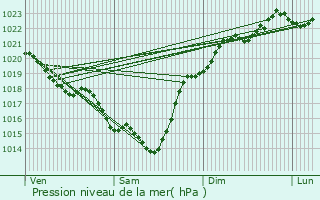 Graphe de la pression atmosphrique prvue pour Magescq