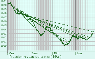 Graphe de la pression atmosphrique prvue pour Le Chesnay