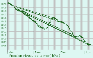 Graphe de la pression atmosphrique prvue pour Lallaing