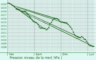 Graphe de la pression atmosphrique prvue pour Sallaumines