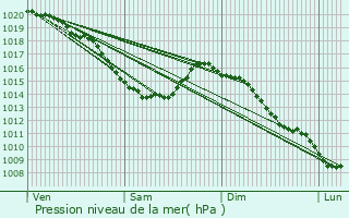 Graphe de la pression atmosphrique prvue pour Embry