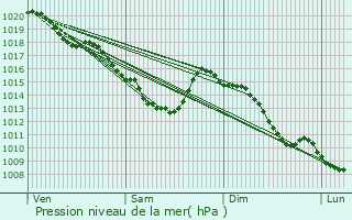 Graphe de la pression atmosphrique prvue pour Famars