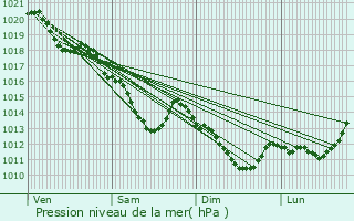 Graphe de la pression atmosphrique prvue pour Domont