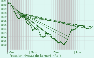 Graphe de la pression atmosphrique prvue pour Menomblet