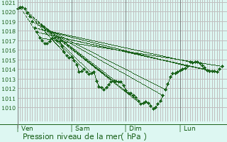 Graphe de la pression atmosphrique prvue pour Boism