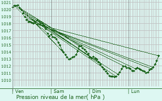 Graphe de la pression atmosphrique prvue pour Orry-la-Ville