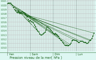 Graphe de la pression atmosphrique prvue pour Senlis