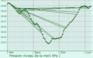 Graphe de la pression atmosphrique prvue pour Le Saint